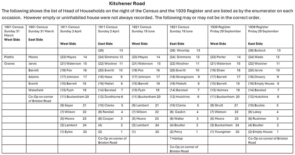 Kitchener Road list