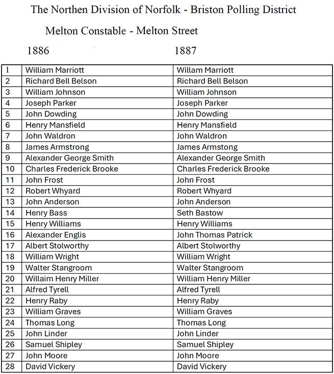Melton Street election roll 1886-1887.jpg